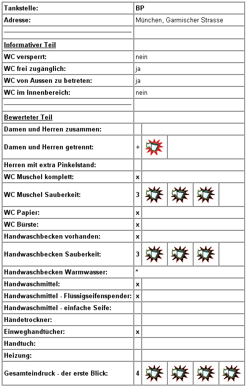 Test: BP Tankstelle in München, Garmischer Strasse