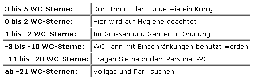 Beurteilung für WC-Tankstellen