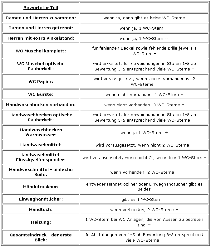 Bewertungsschema zum Tankstellen WC-Check